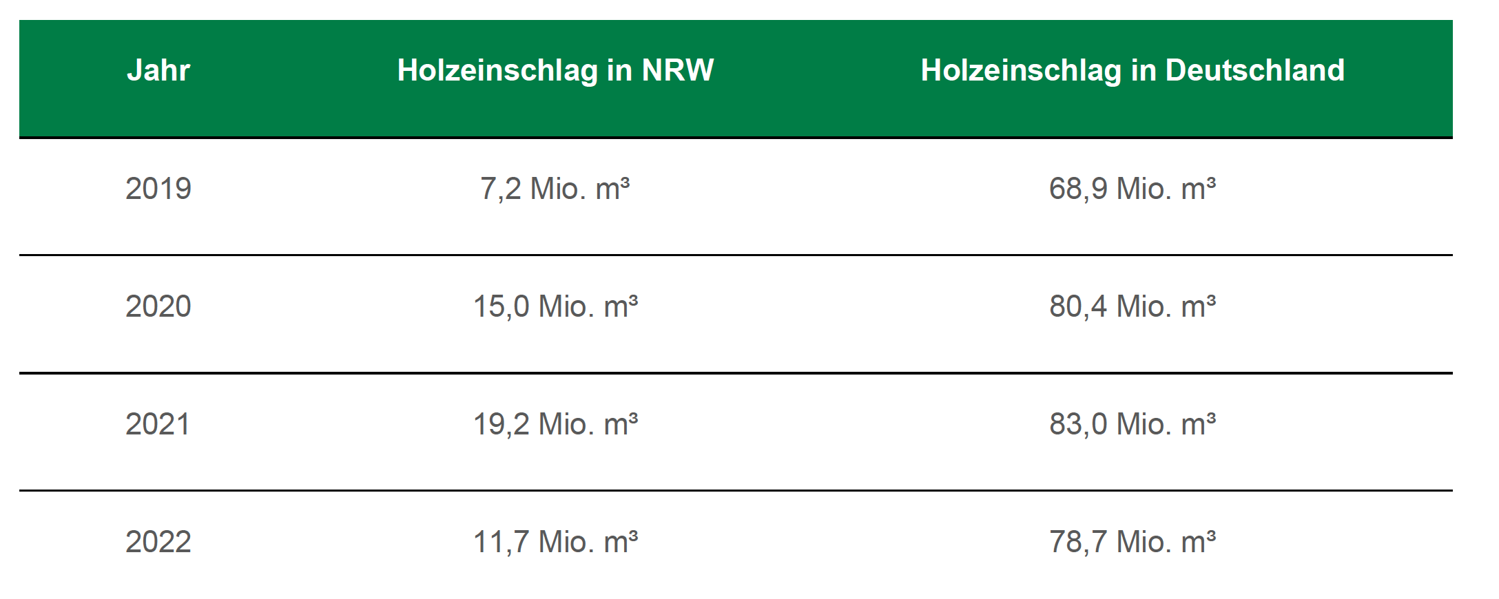 Tabelle zu den Holzeinschlägen in NRW und Deutschland zwischen 2019 und 2022