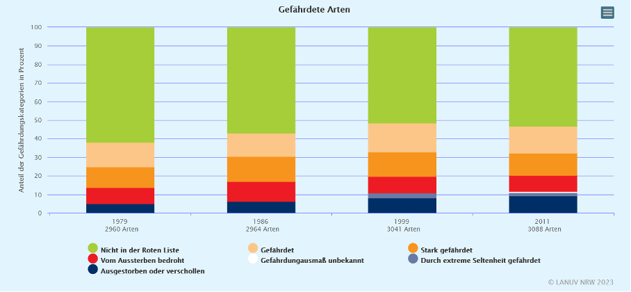 Gefährdete Arten