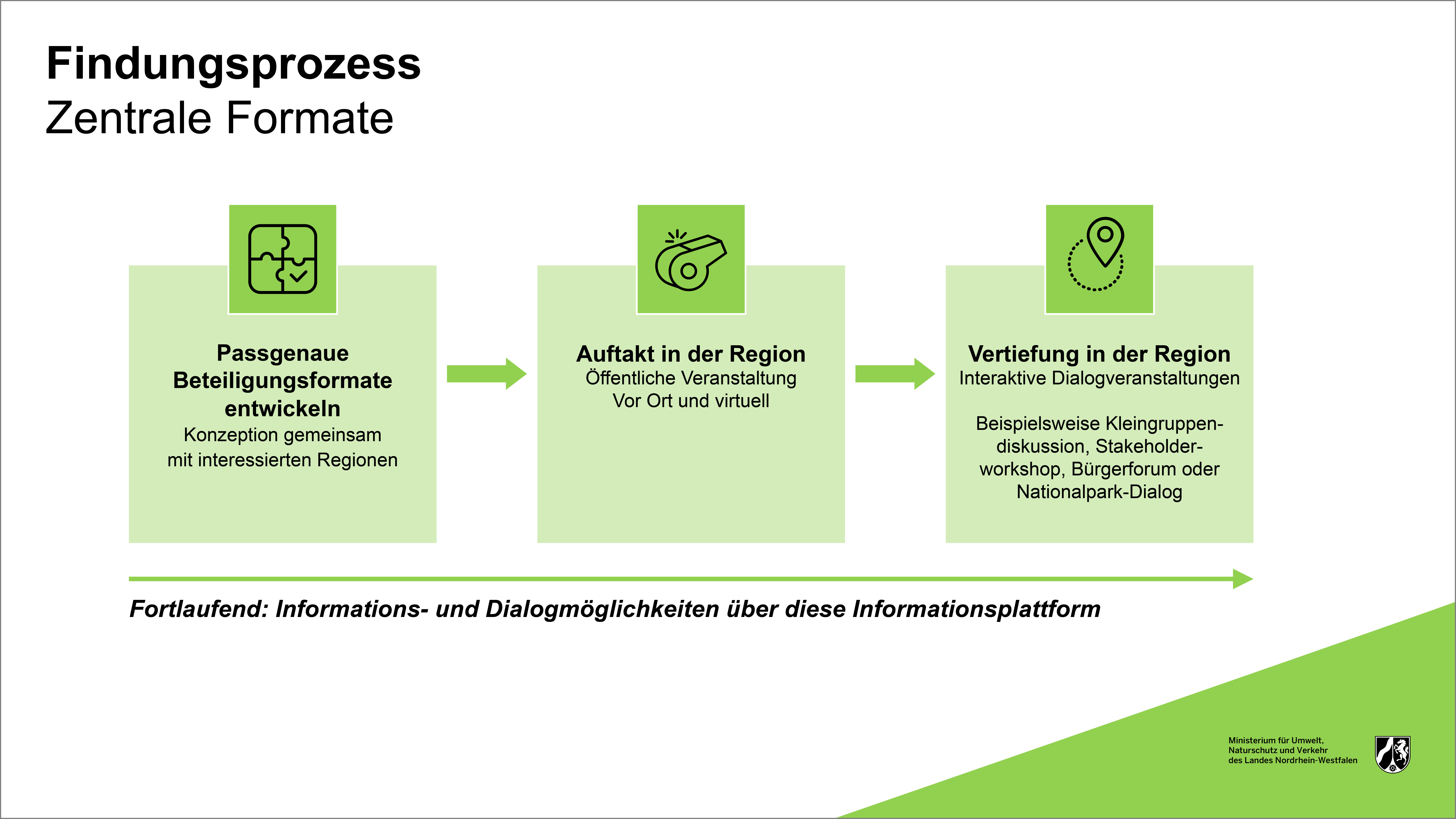 Überblick über den die zentralen Formate im Findungsprozess